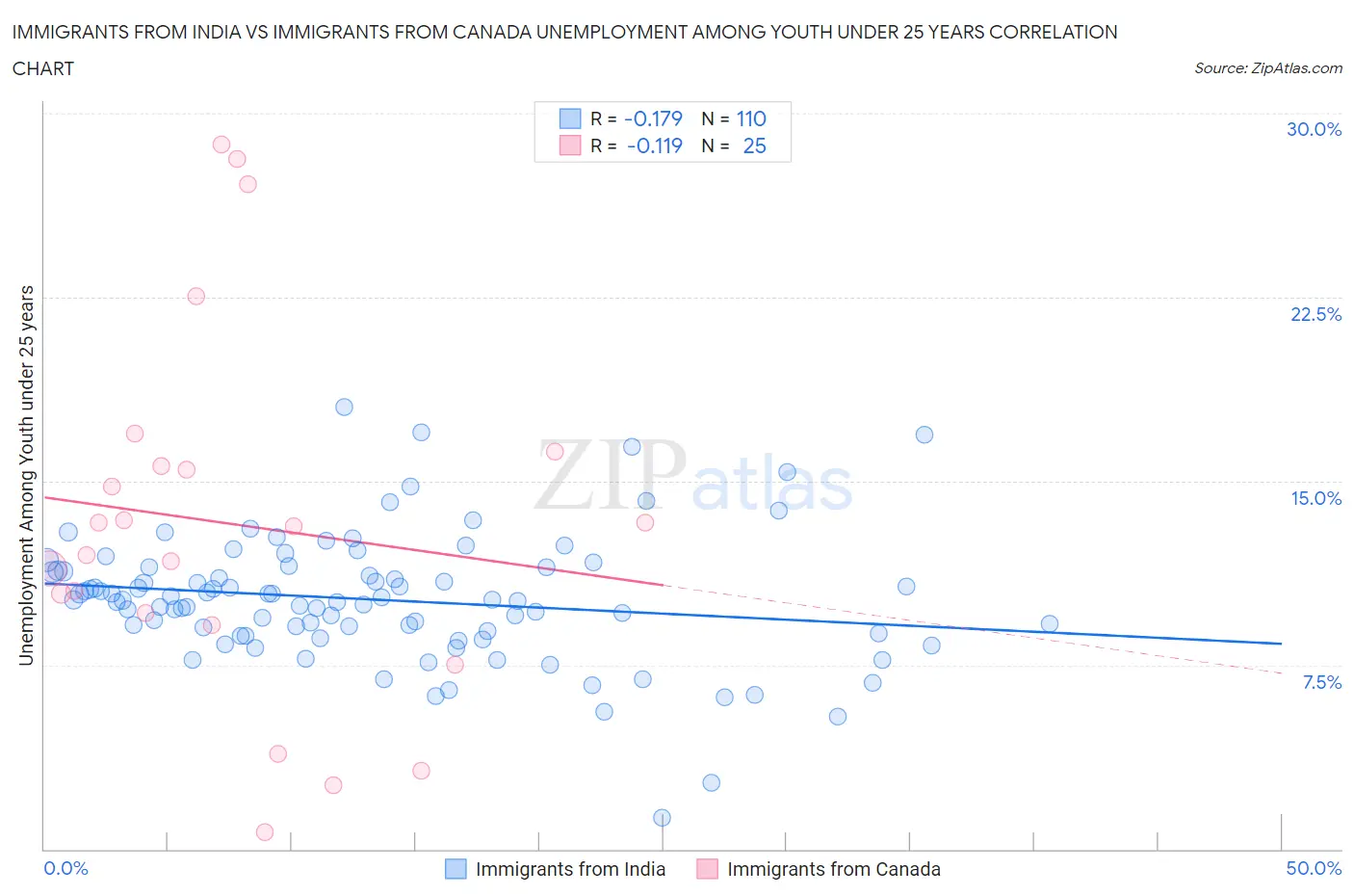 Immigrants from India vs Immigrants from Canada Unemployment Among Youth under 25 years