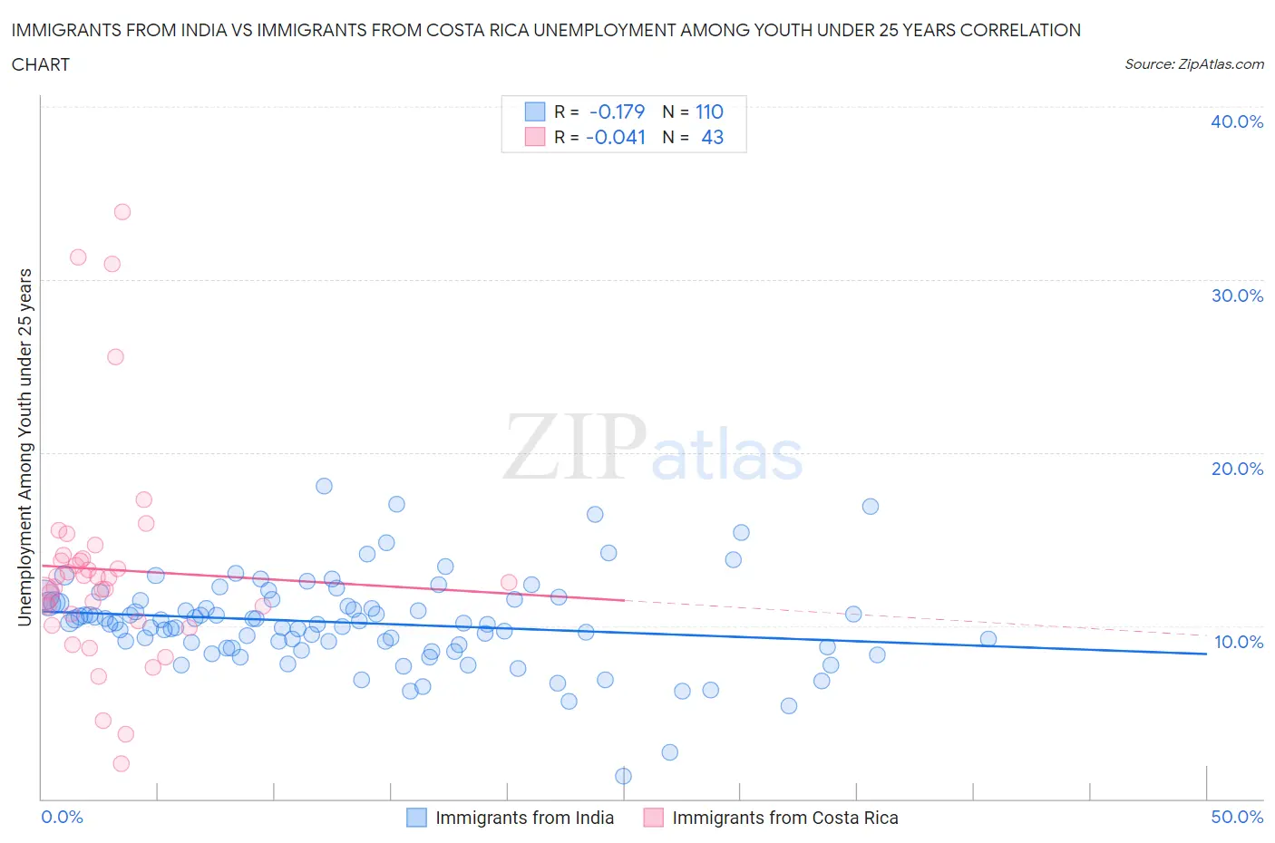 Immigrants from India vs Immigrants from Costa Rica Unemployment Among Youth under 25 years