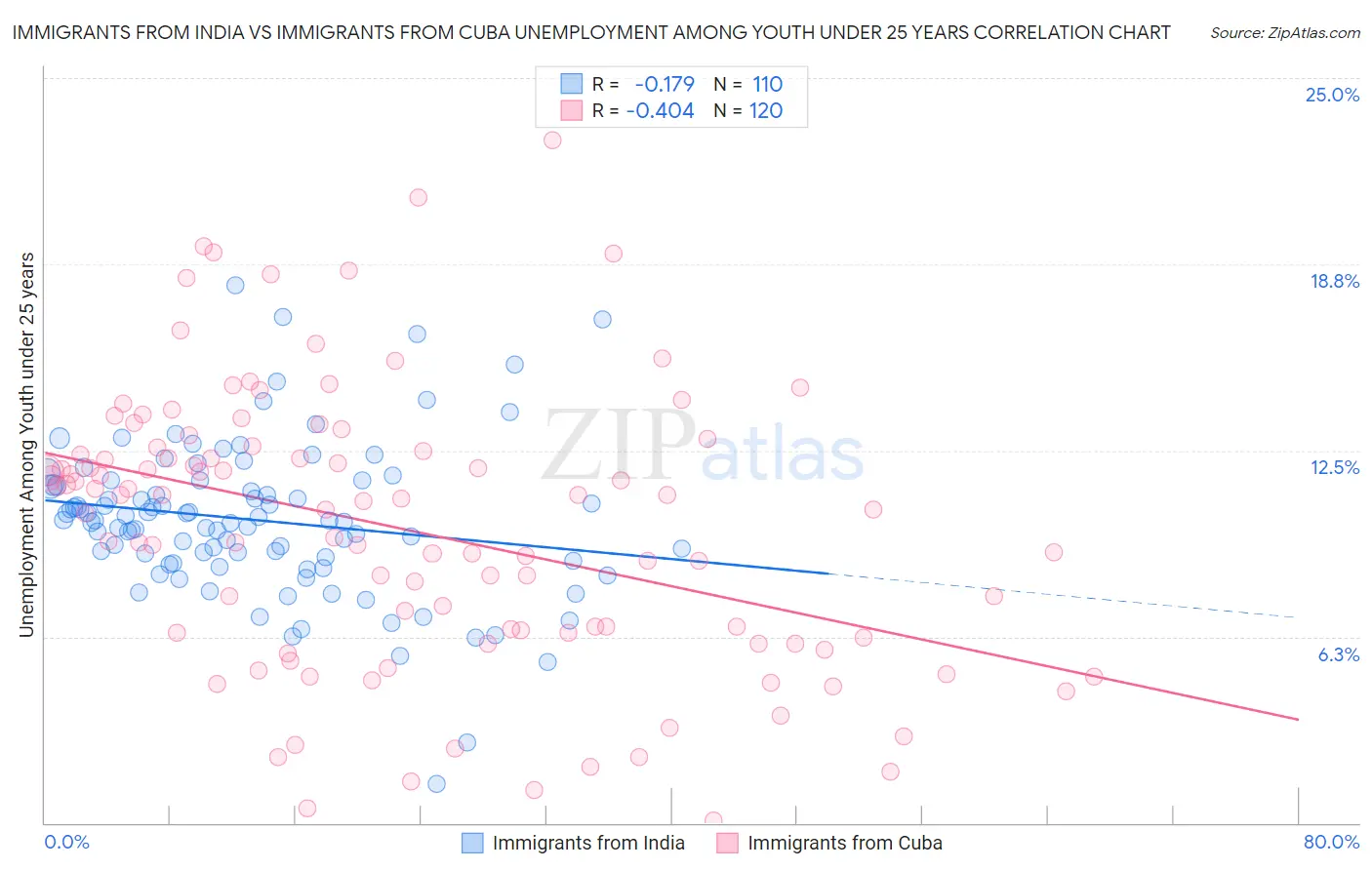 Immigrants from India vs Immigrants from Cuba Unemployment Among Youth under 25 years
