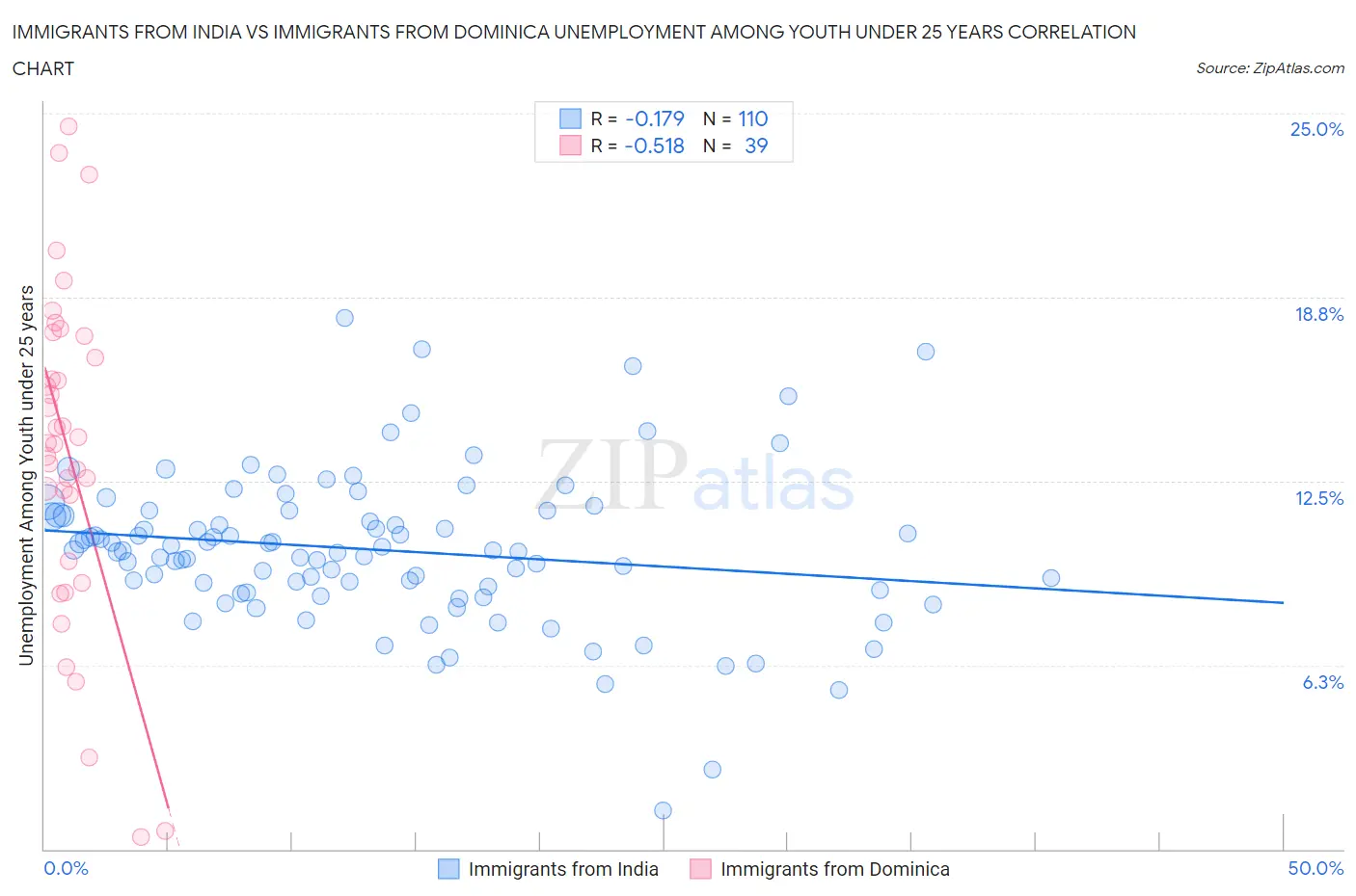 Immigrants from India vs Immigrants from Dominica Unemployment Among Youth under 25 years