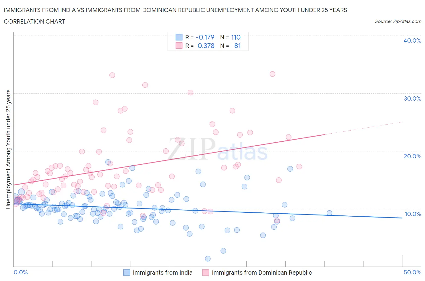 Immigrants from India vs Immigrants from Dominican Republic Unemployment Among Youth under 25 years