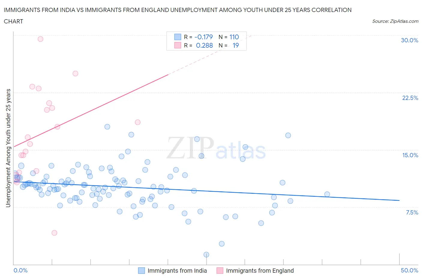 Immigrants from India vs Immigrants from England Unemployment Among Youth under 25 years