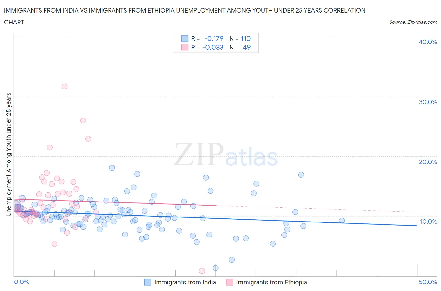 Immigrants from India vs Immigrants from Ethiopia Unemployment Among Youth under 25 years