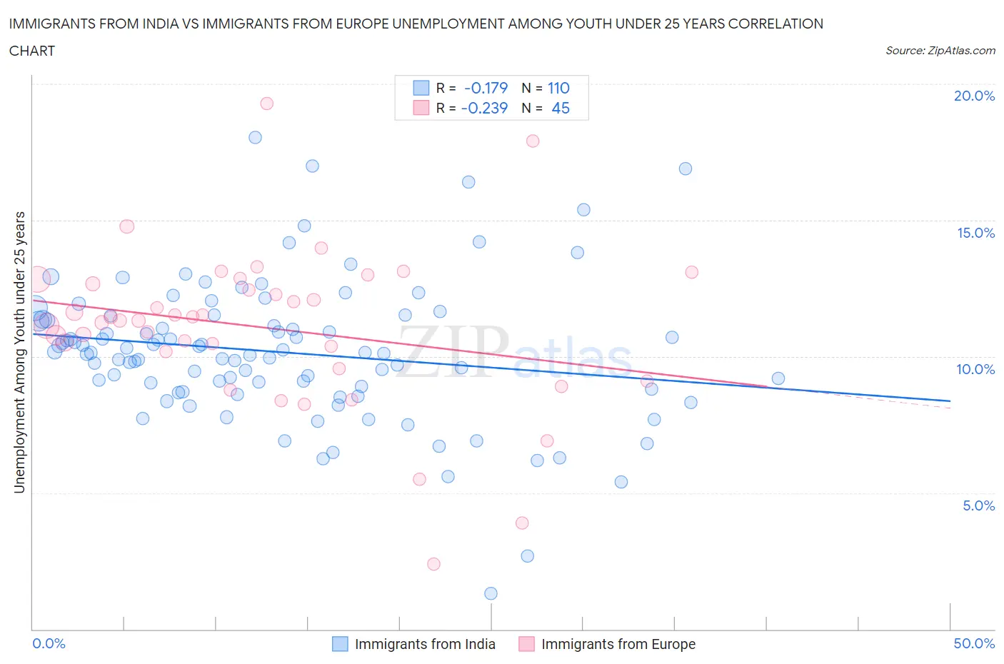Immigrants from India vs Immigrants from Europe Unemployment Among Youth under 25 years