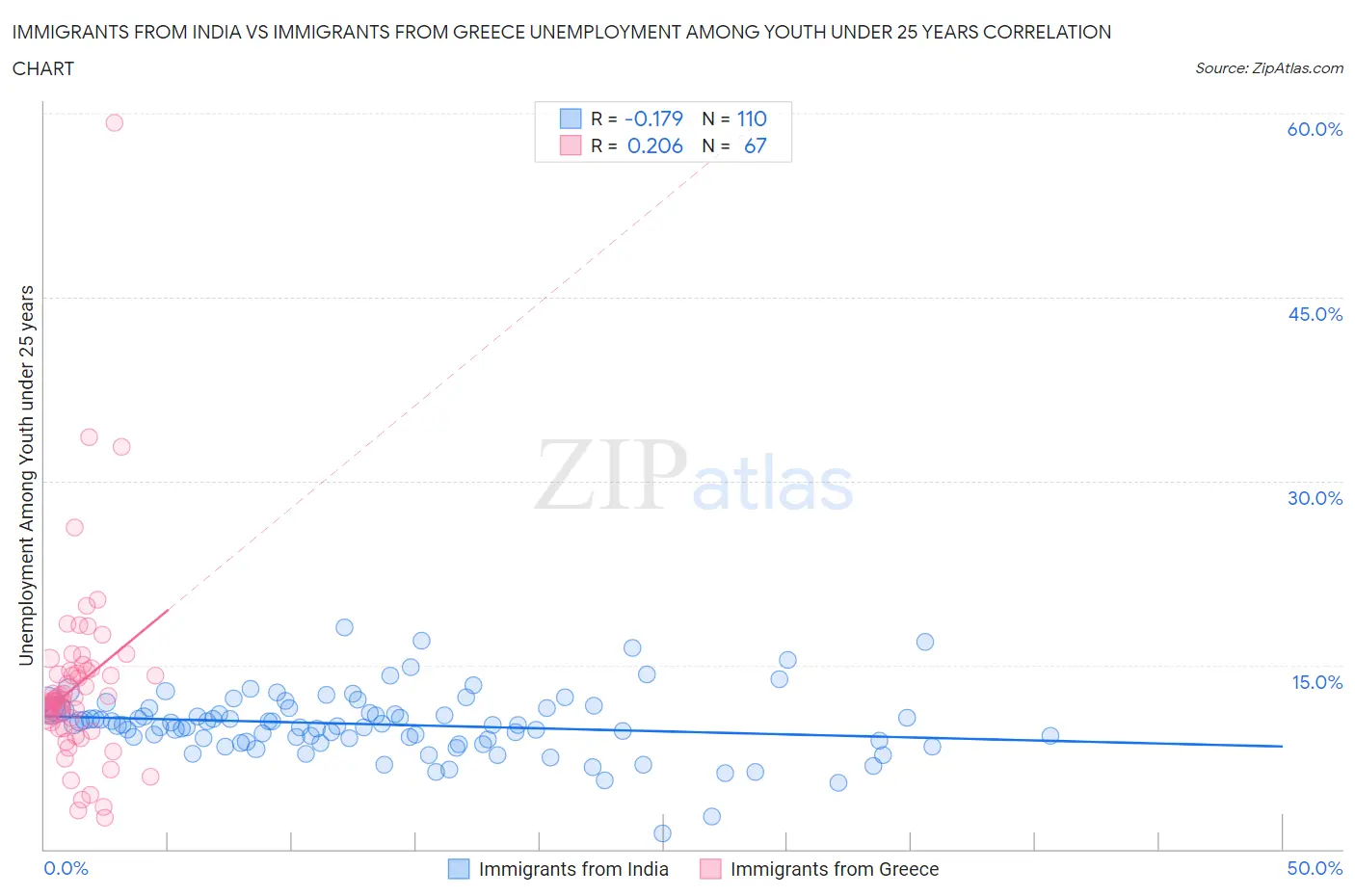Immigrants from India vs Immigrants from Greece Unemployment Among Youth under 25 years