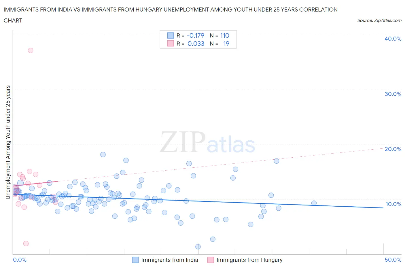 Immigrants from India vs Immigrants from Hungary Unemployment Among Youth under 25 years