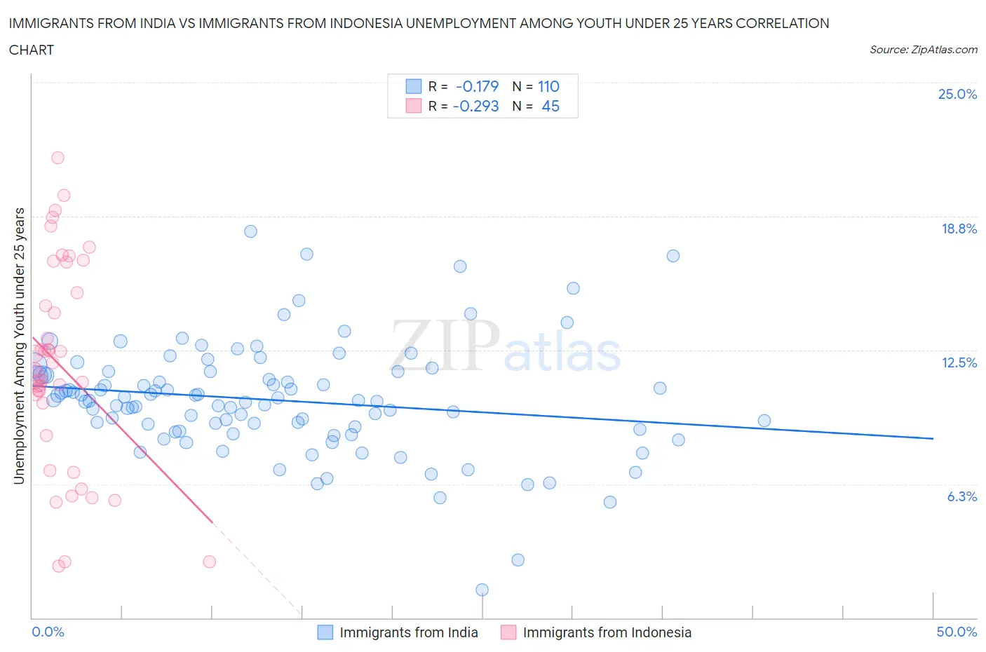 Immigrants from India vs Immigrants from Indonesia Unemployment Among Youth under 25 years