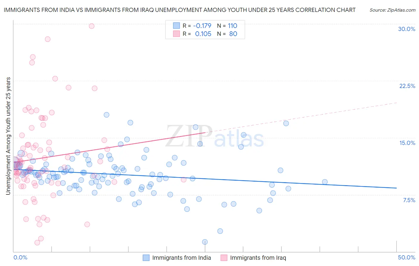 Immigrants from India vs Immigrants from Iraq Unemployment Among Youth under 25 years