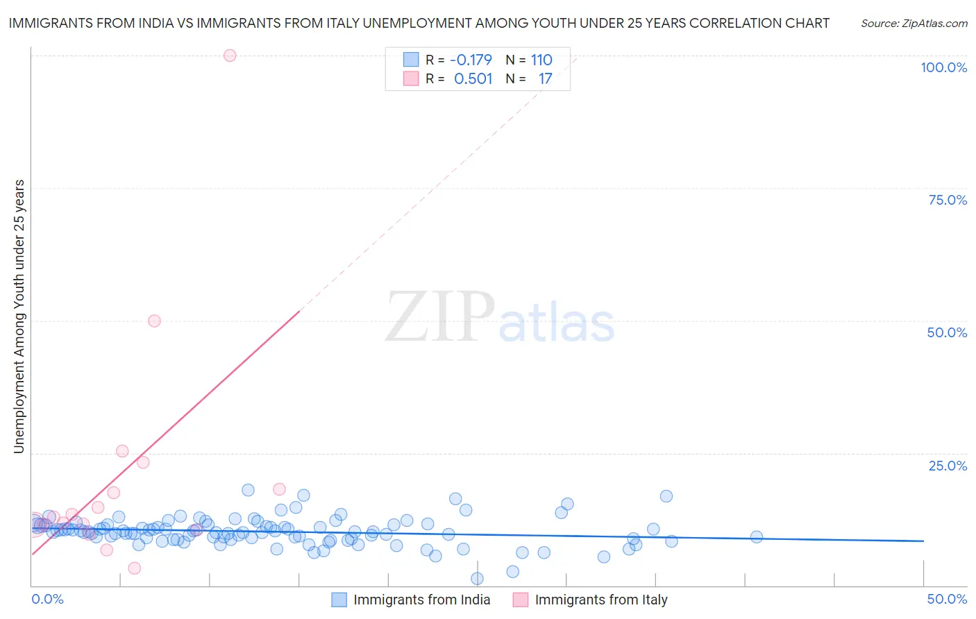 Immigrants from India vs Immigrants from Italy Unemployment Among Youth under 25 years