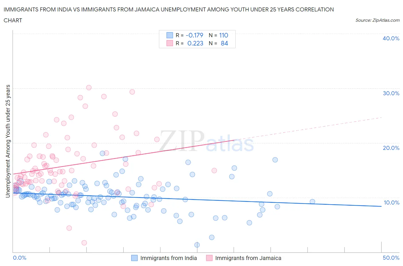 Immigrants from India vs Immigrants from Jamaica Unemployment Among Youth under 25 years