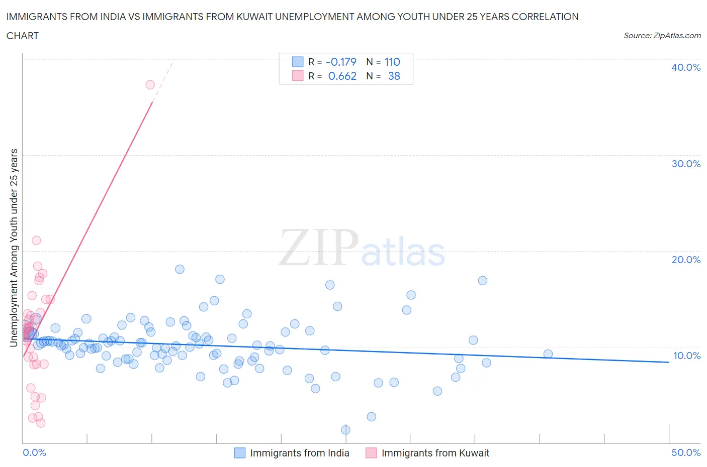 Immigrants from India vs Immigrants from Kuwait Unemployment Among Youth under 25 years