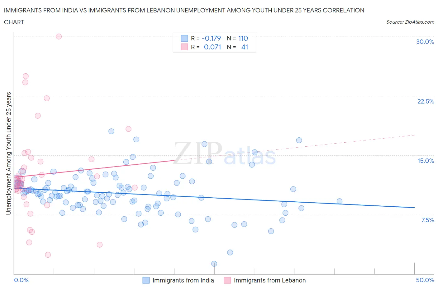 Immigrants from India vs Immigrants from Lebanon Unemployment Among Youth under 25 years