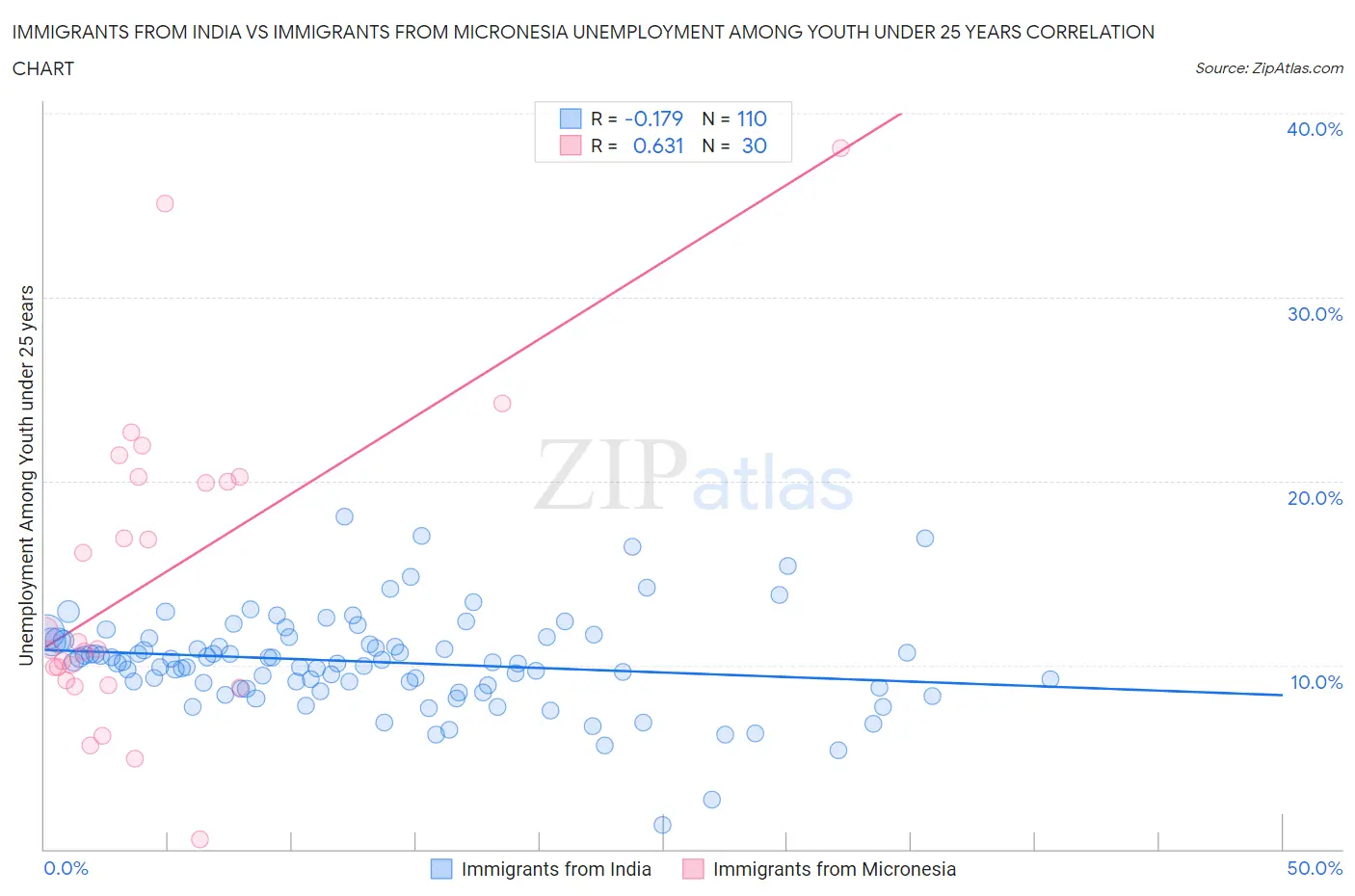 Immigrants from India vs Immigrants from Micronesia Unemployment Among Youth under 25 years