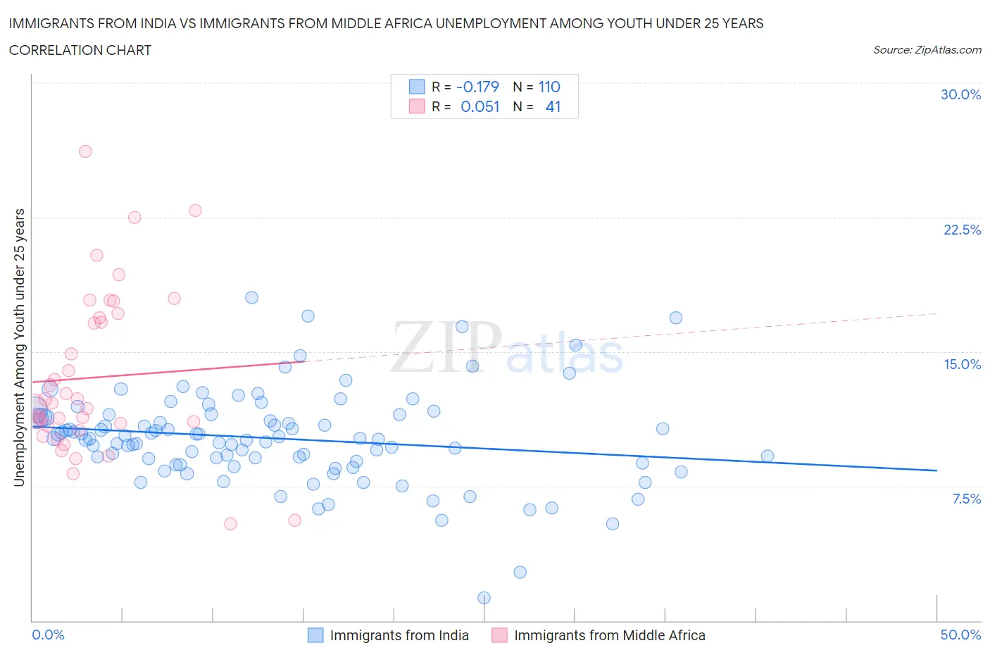 Immigrants from India vs Immigrants from Middle Africa Unemployment Among Youth under 25 years