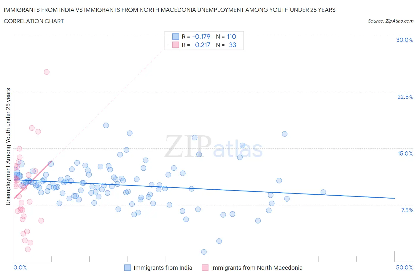 Immigrants from India vs Immigrants from North Macedonia Unemployment Among Youth under 25 years