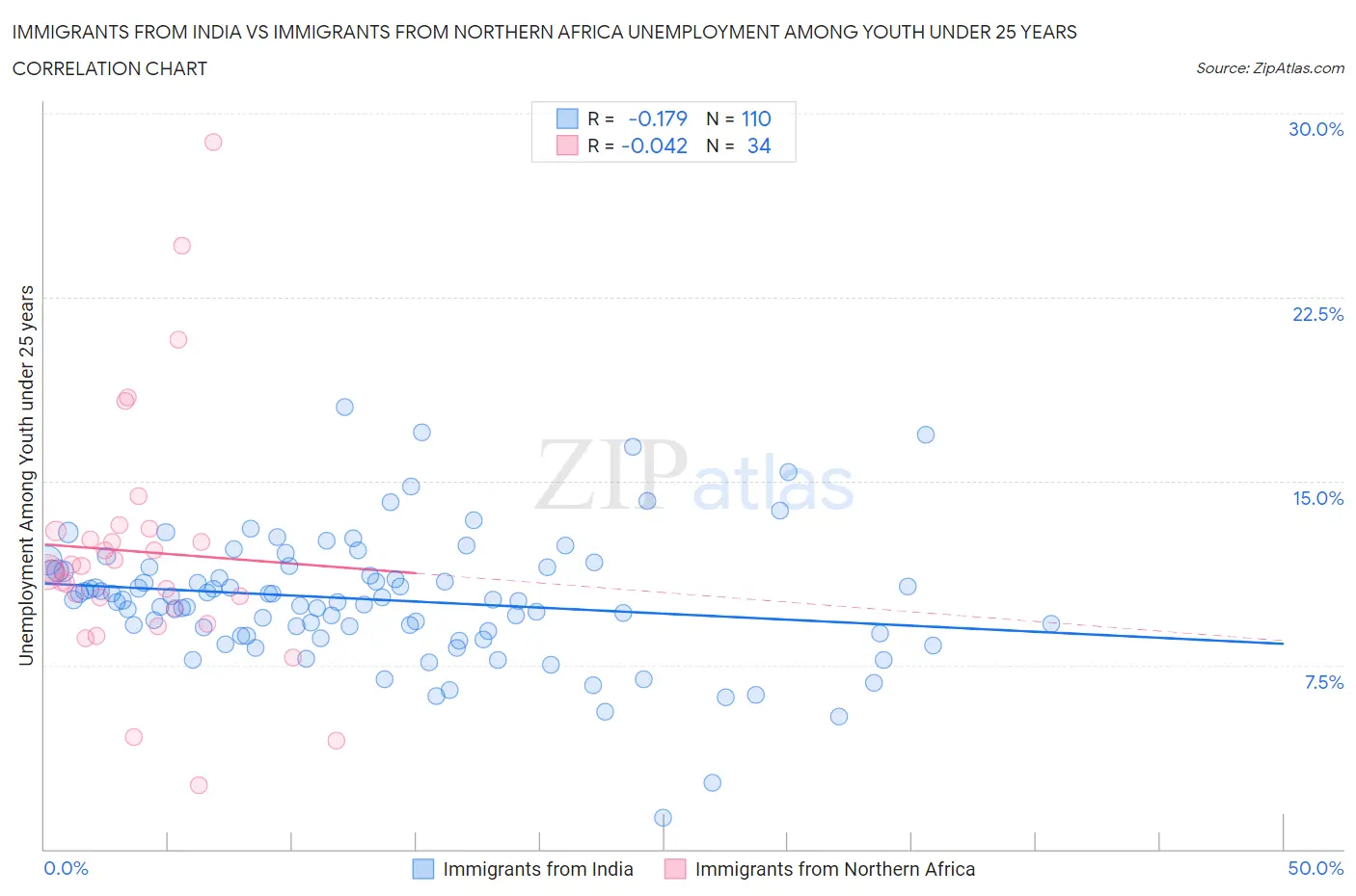 Immigrants from India vs Immigrants from Northern Africa Unemployment Among Youth under 25 years