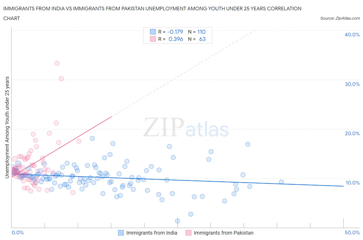 Immigrants from India vs Immigrants from Pakistan Unemployment Among Youth under 25 years