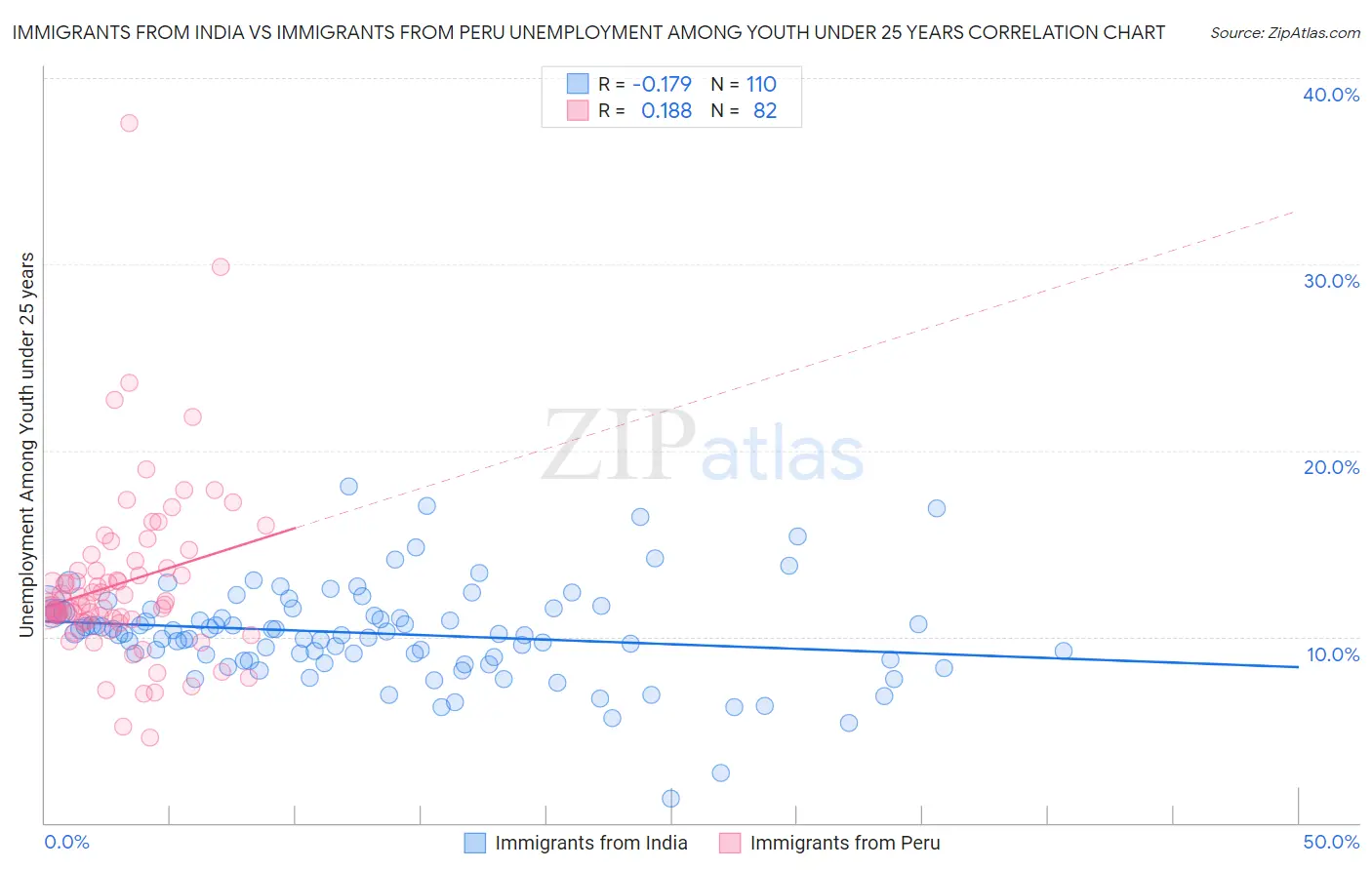 Immigrants from India vs Immigrants from Peru Unemployment Among Youth under 25 years