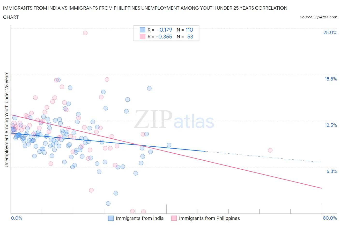 Immigrants from India vs Immigrants from Philippines Unemployment Among Youth under 25 years