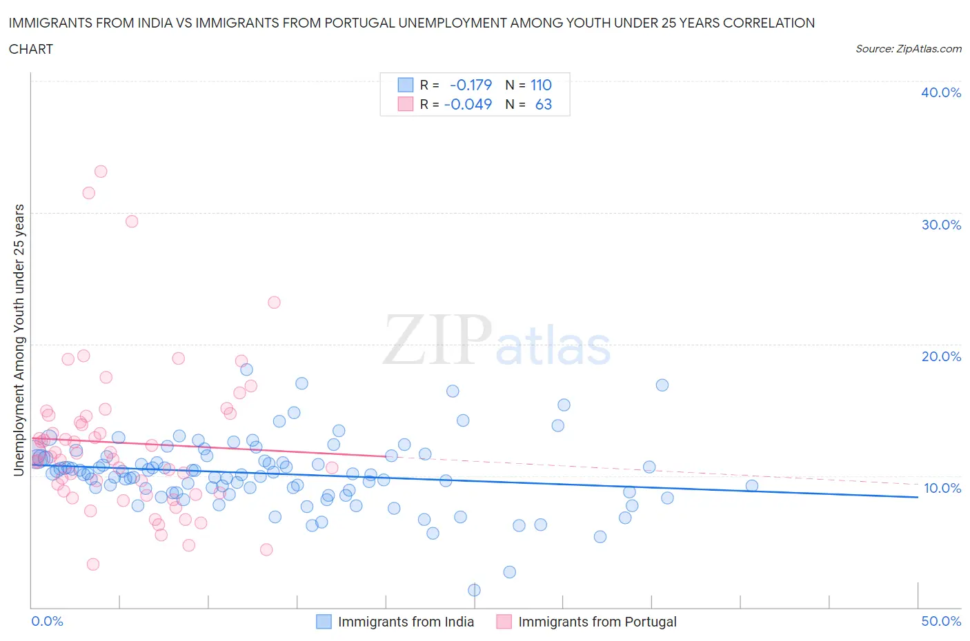 Immigrants from India vs Immigrants from Portugal Unemployment Among Youth under 25 years