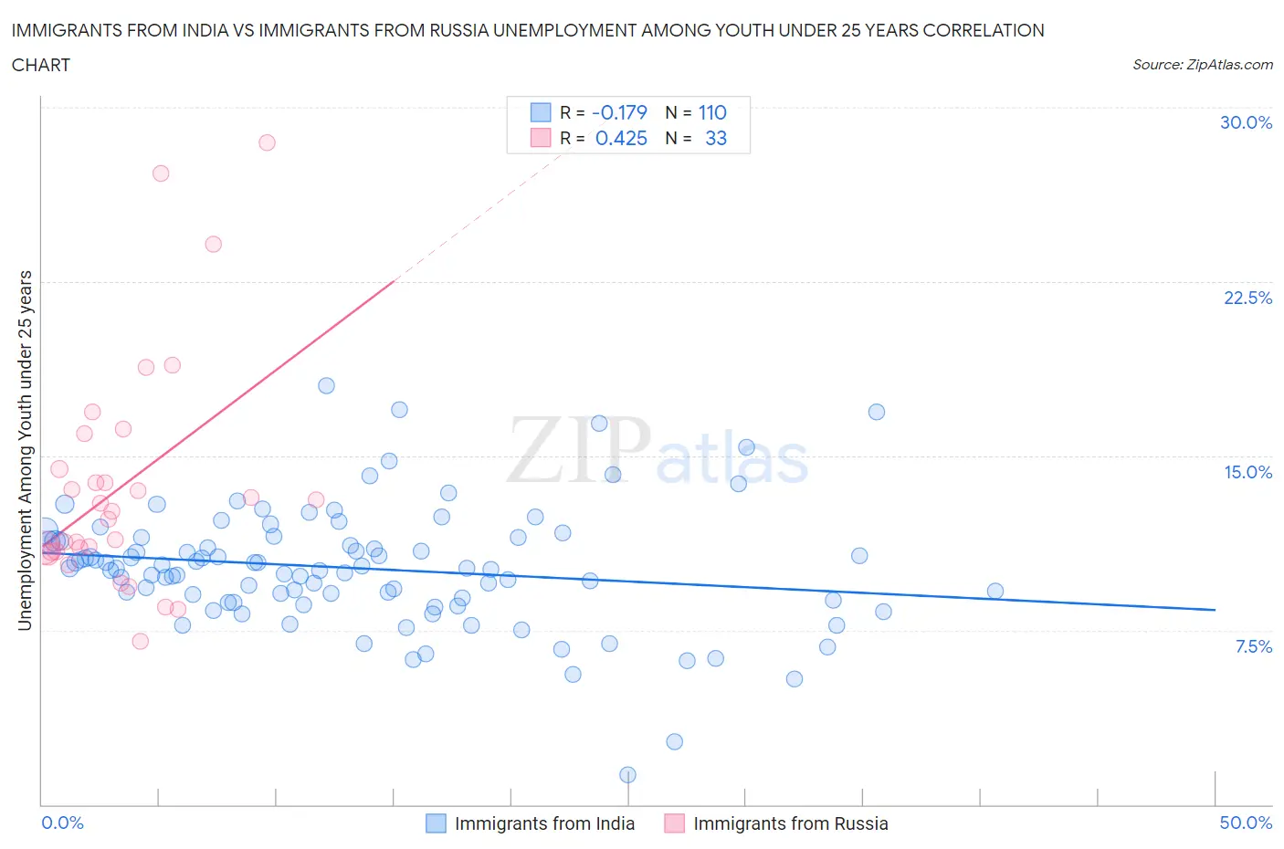 Immigrants from India vs Immigrants from Russia Unemployment Among Youth under 25 years