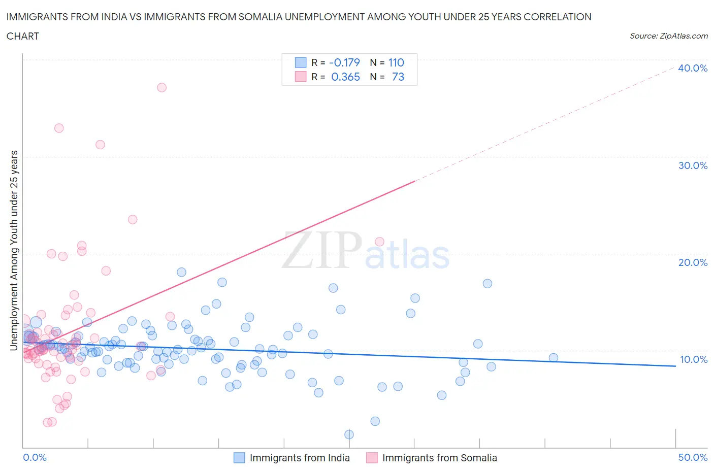 Immigrants from India vs Immigrants from Somalia Unemployment Among Youth under 25 years