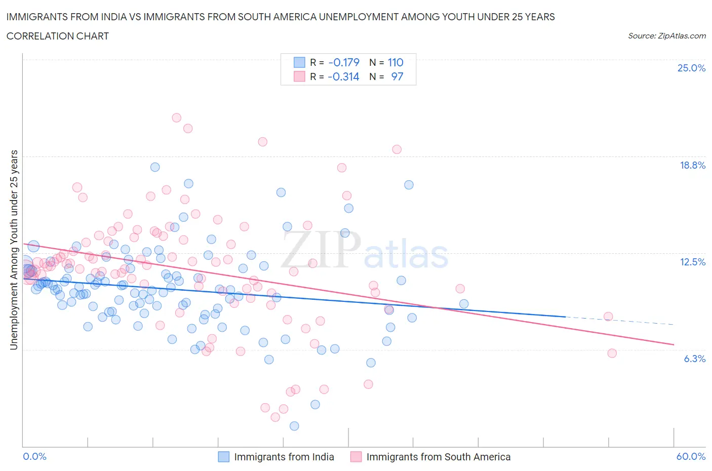 Immigrants from India vs Immigrants from South America Unemployment Among Youth under 25 years