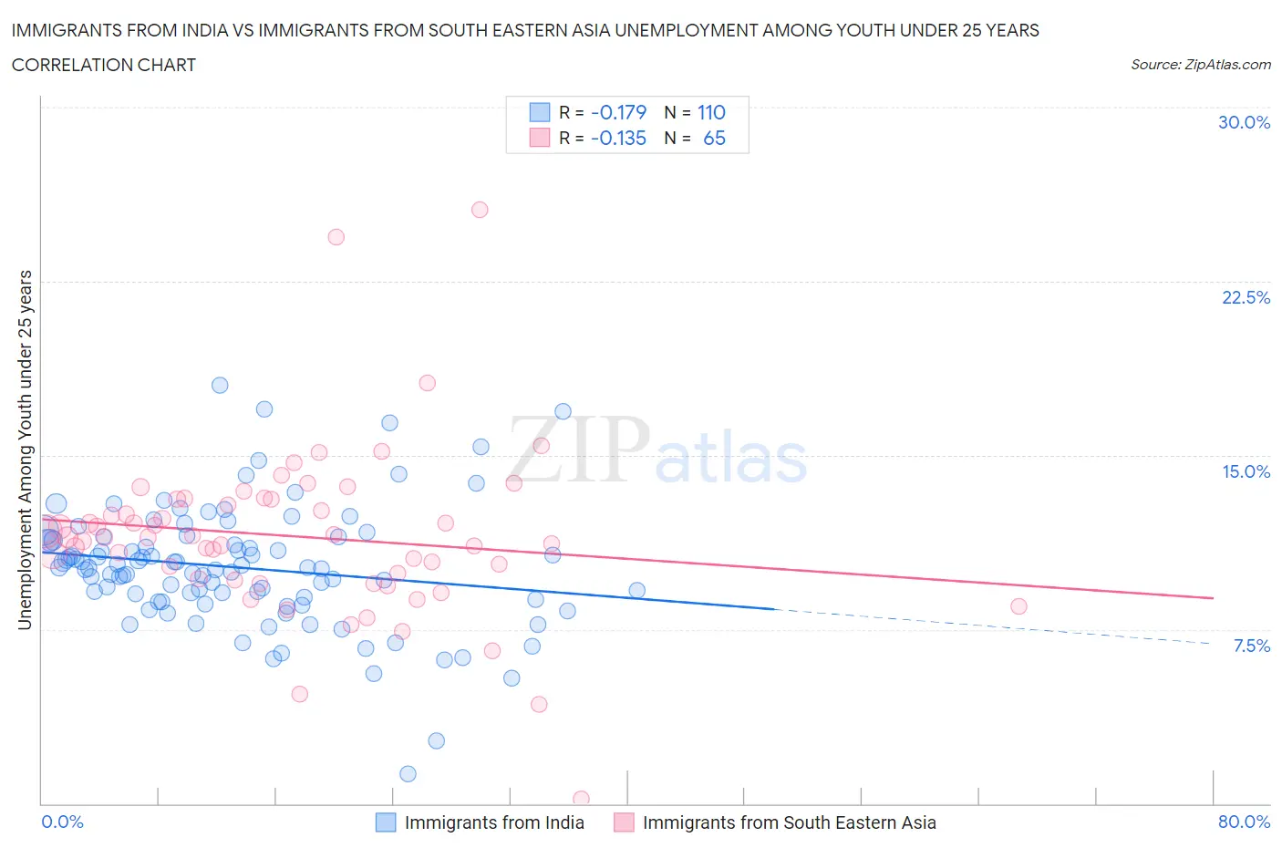 Immigrants from India vs Immigrants from South Eastern Asia Unemployment Among Youth under 25 years