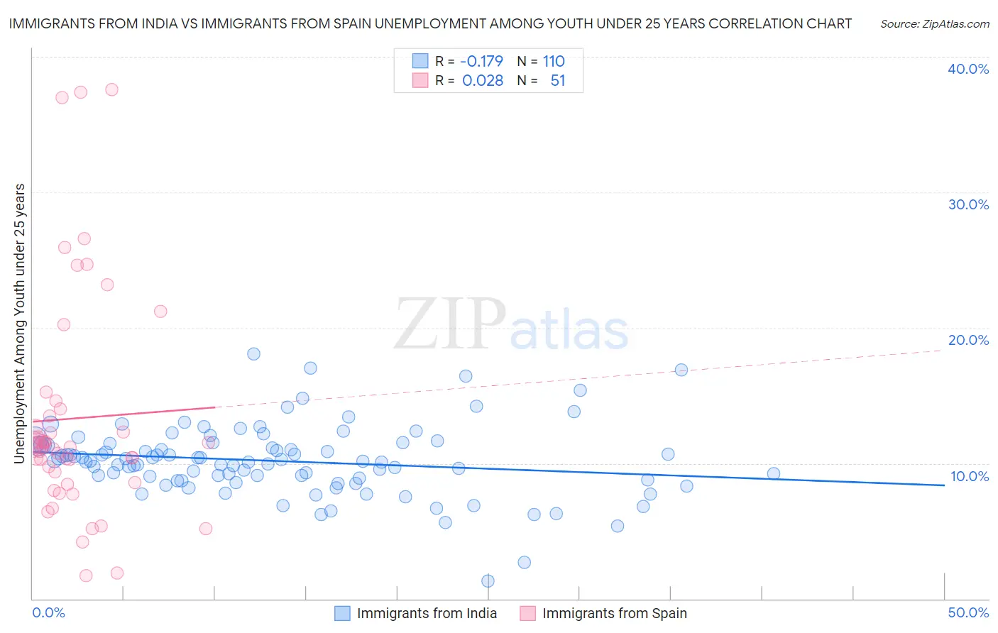 Immigrants from India vs Immigrants from Spain Unemployment Among Youth under 25 years