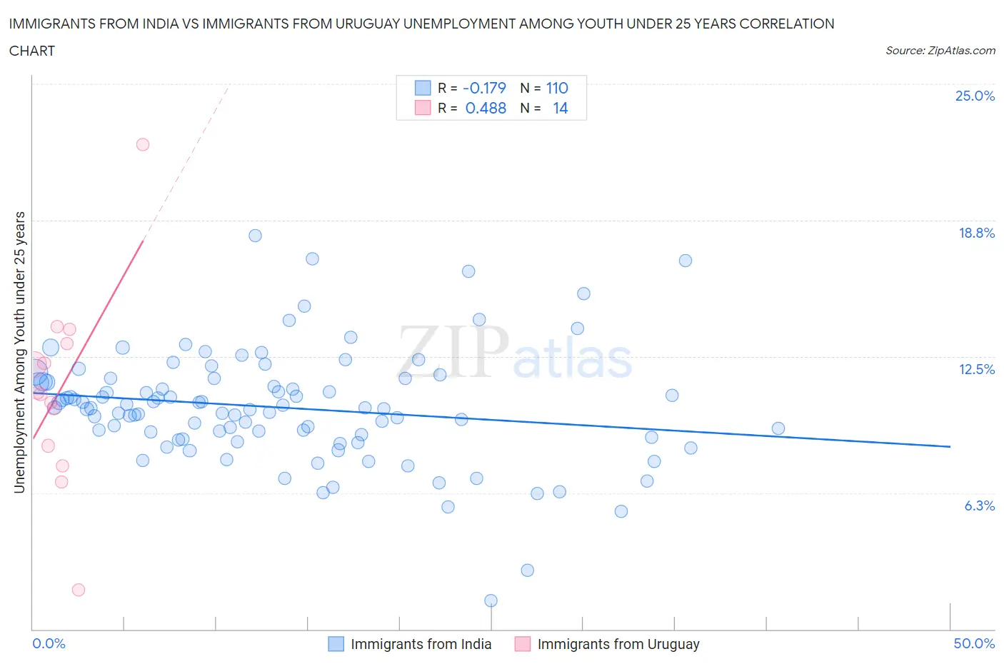 Immigrants from India vs Immigrants from Uruguay Unemployment Among Youth under 25 years