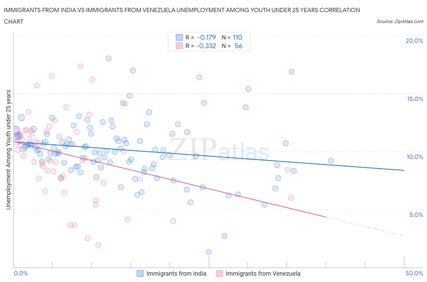 Immigrants from India vs Immigrants from Venezuela Unemployment Among Youth under 25 years