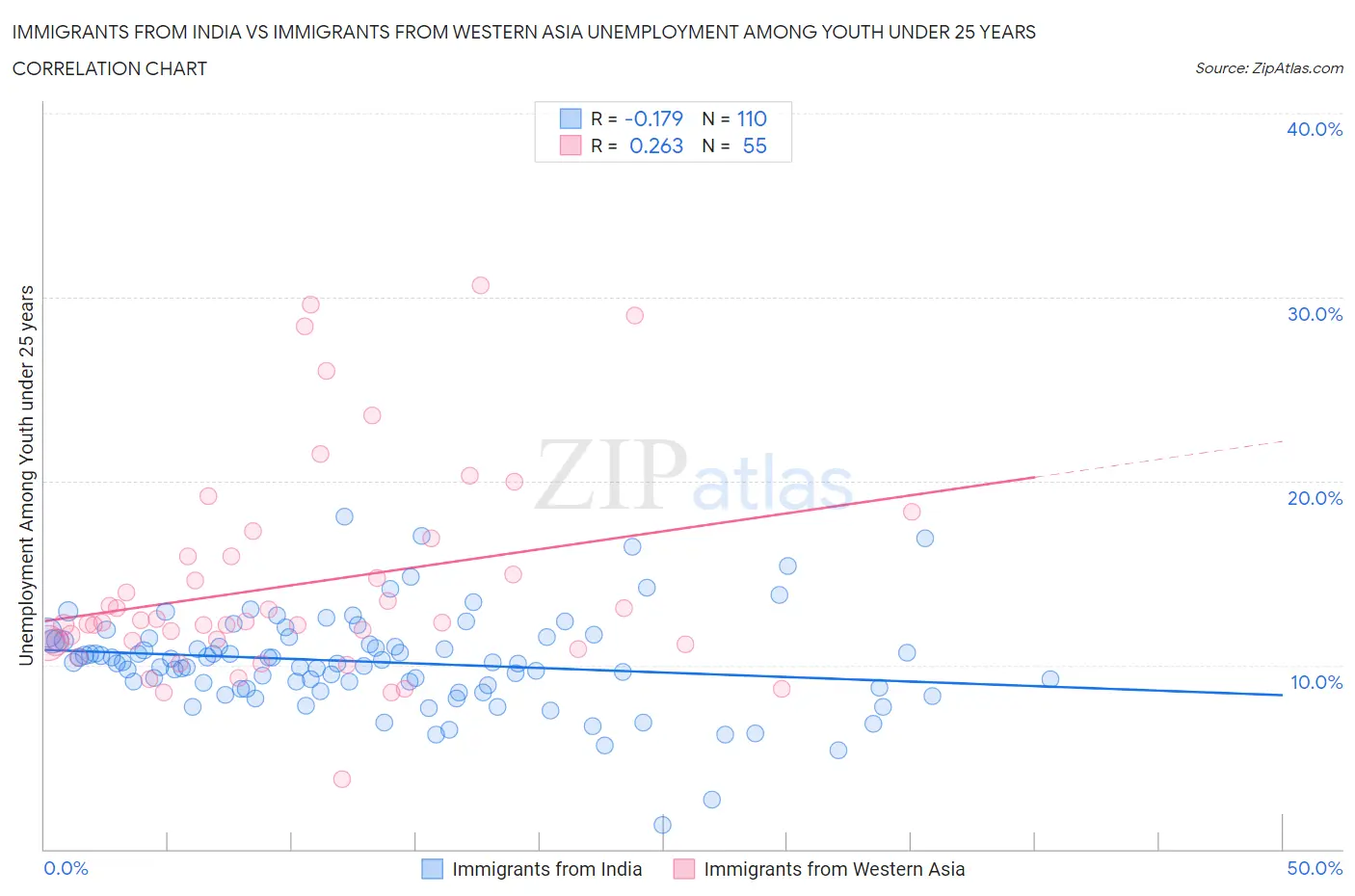 Immigrants from India vs Immigrants from Western Asia Unemployment Among Youth under 25 years