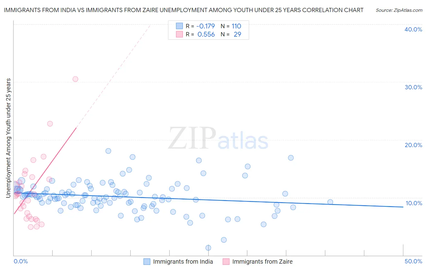 Immigrants from India vs Immigrants from Zaire Unemployment Among Youth under 25 years