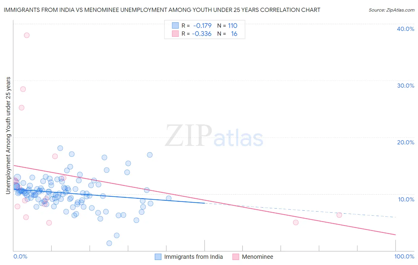 Immigrants from India vs Menominee Unemployment Among Youth under 25 years