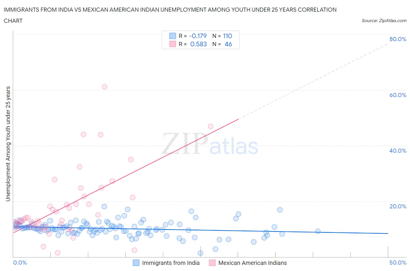 Immigrants from India vs Mexican American Indian Unemployment Among Youth under 25 years