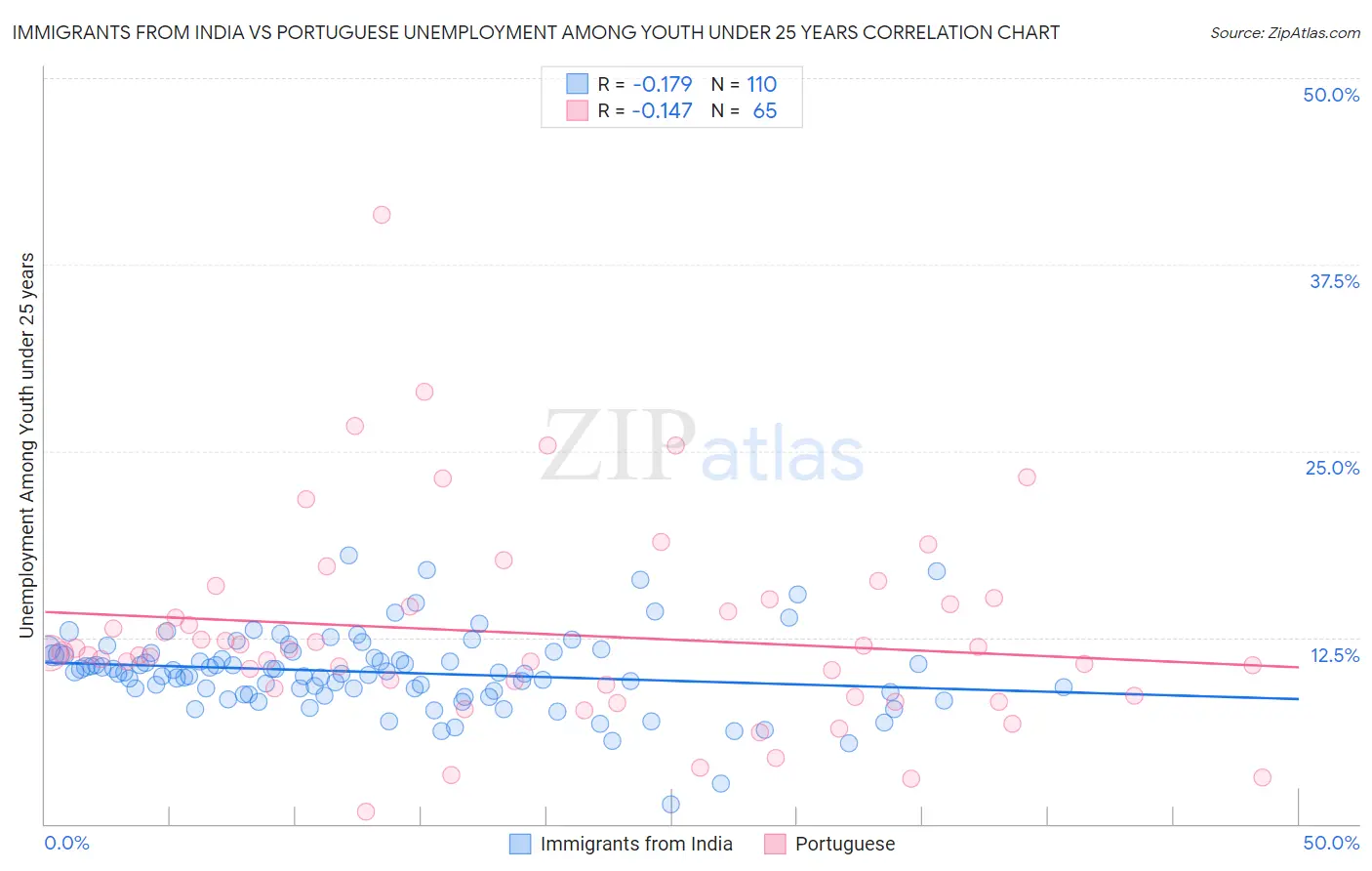Immigrants from India vs Portuguese Unemployment Among Youth under 25 years