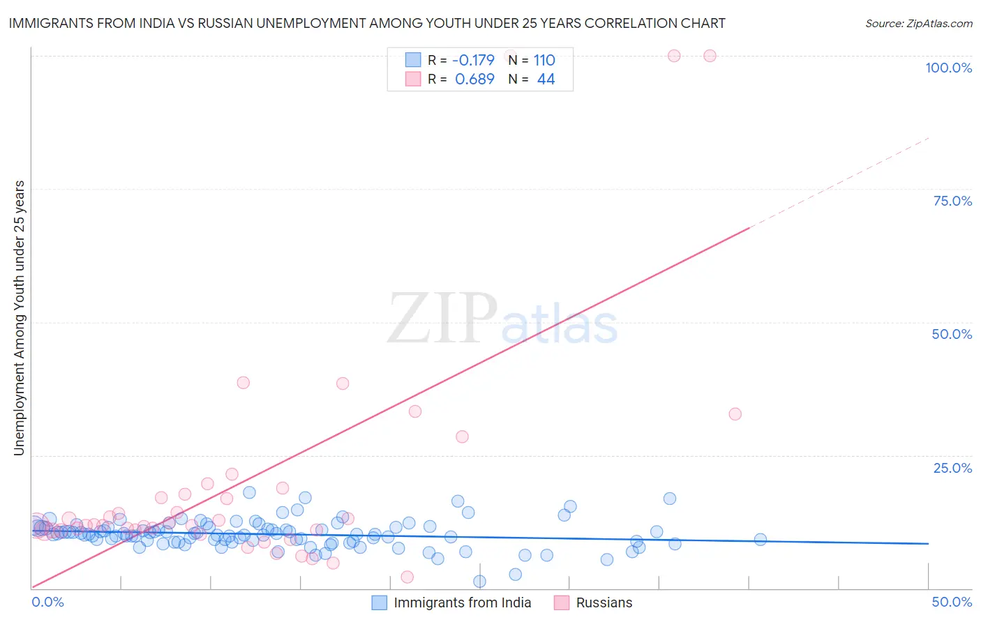 Immigrants from India vs Russian Unemployment Among Youth under 25 years