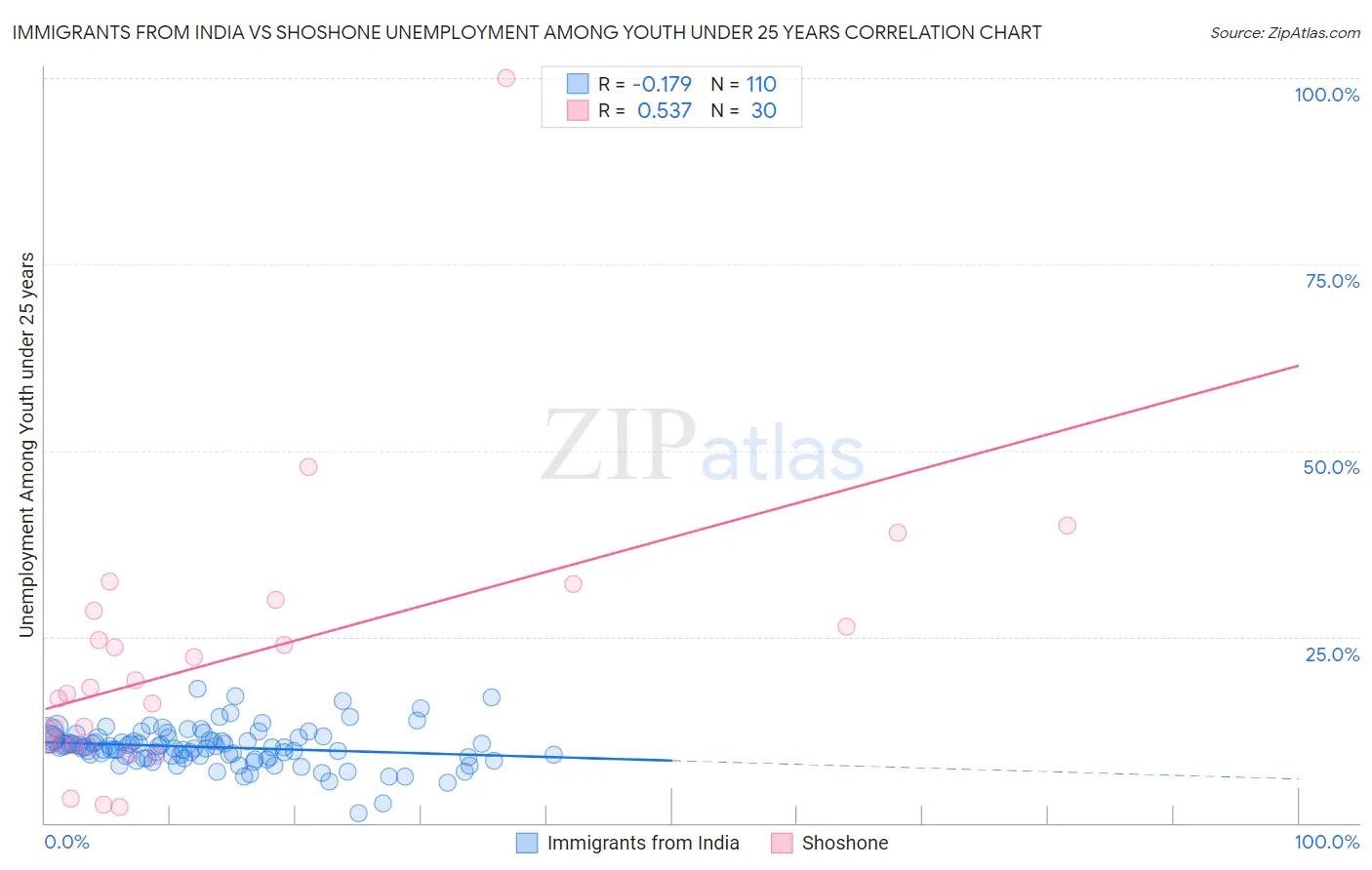 Immigrants from India vs Shoshone Unemployment Among Youth under 25 years