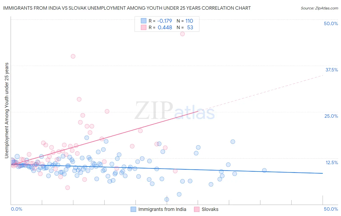 Immigrants from India vs Slovak Unemployment Among Youth under 25 years