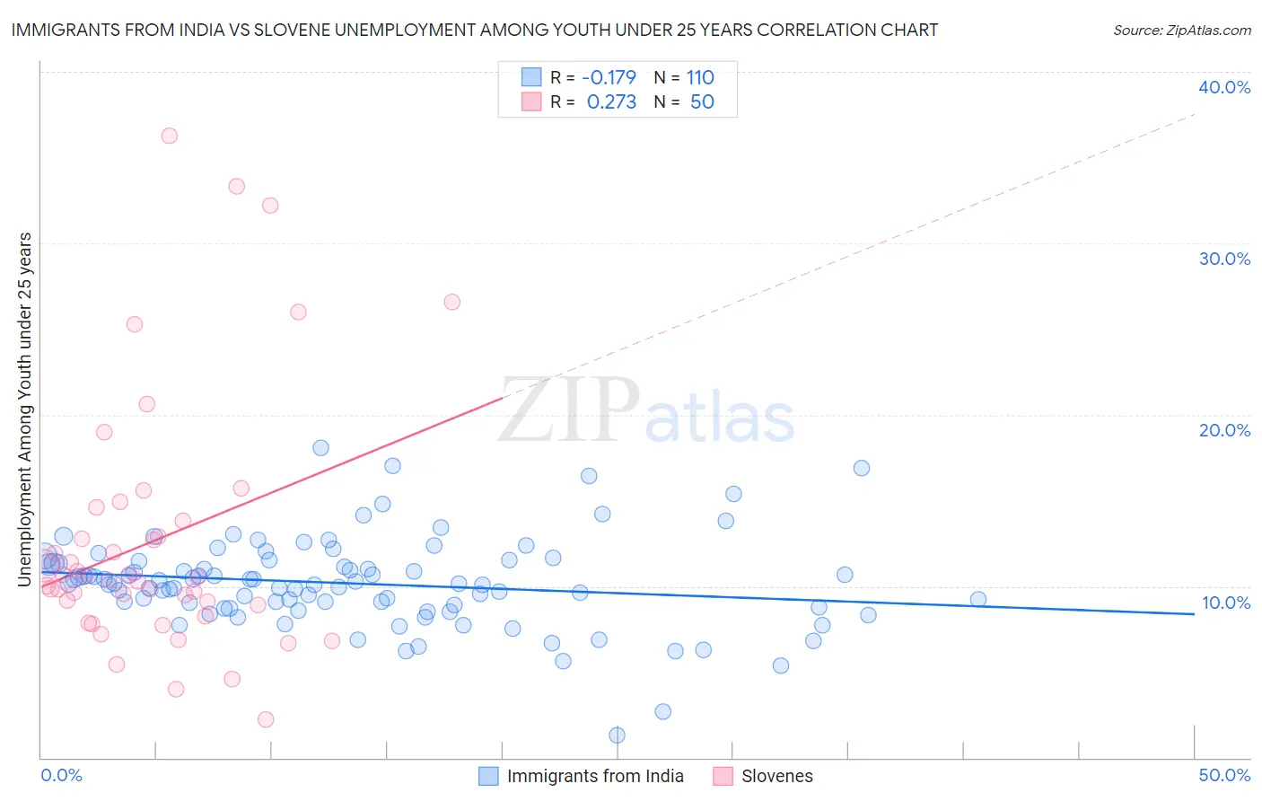 Immigrants from India vs Slovene Unemployment Among Youth under 25 years