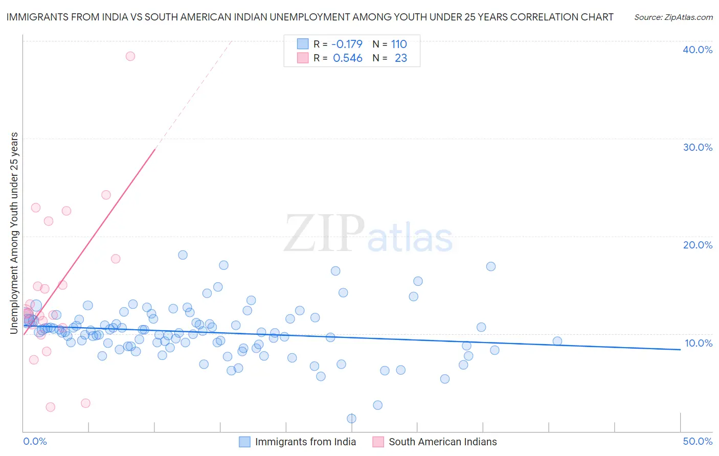 Immigrants from India vs South American Indian Unemployment Among Youth under 25 years