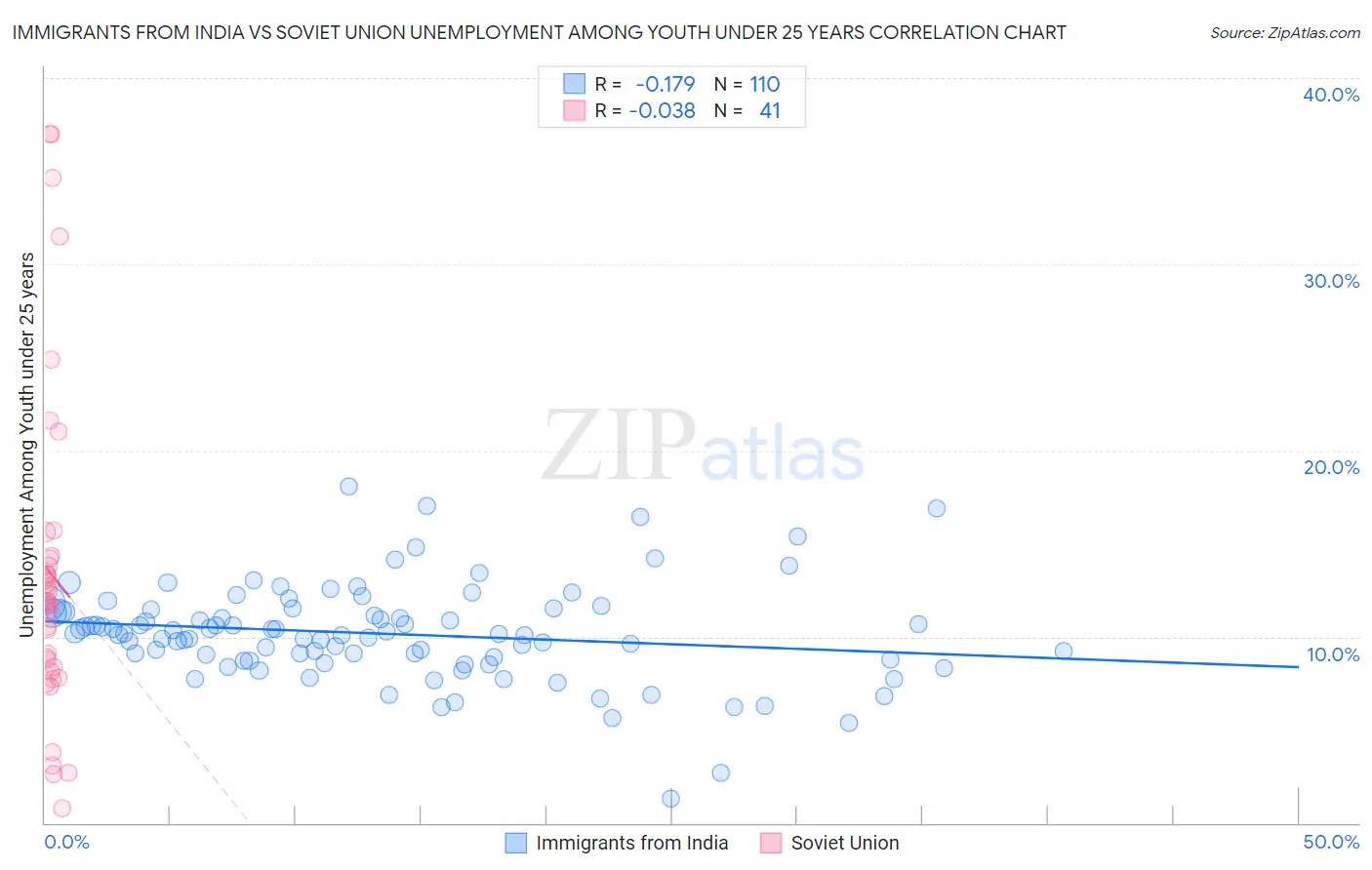 Immigrants from India vs Soviet Union Unemployment Among Youth under 25 years