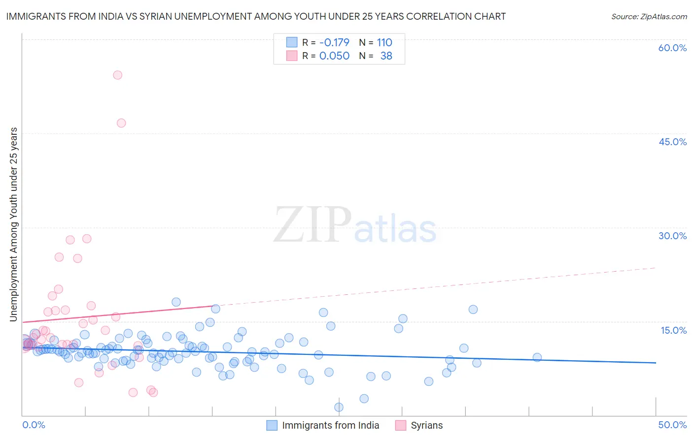 Immigrants from India vs Syrian Unemployment Among Youth under 25 years