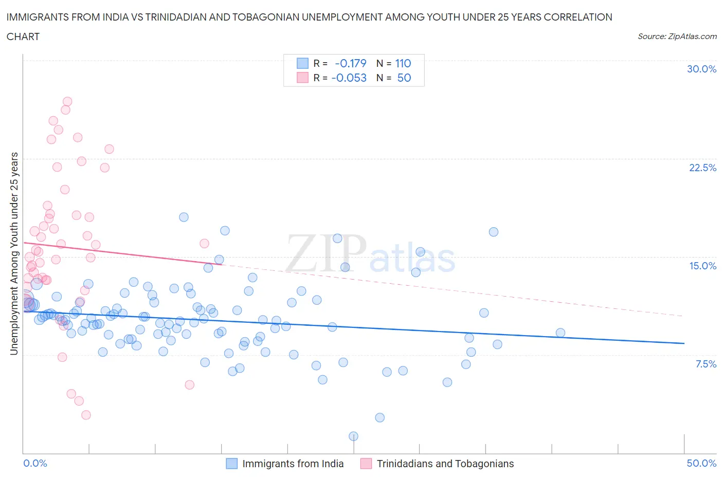 Immigrants from India vs Trinidadian and Tobagonian Unemployment Among Youth under 25 years