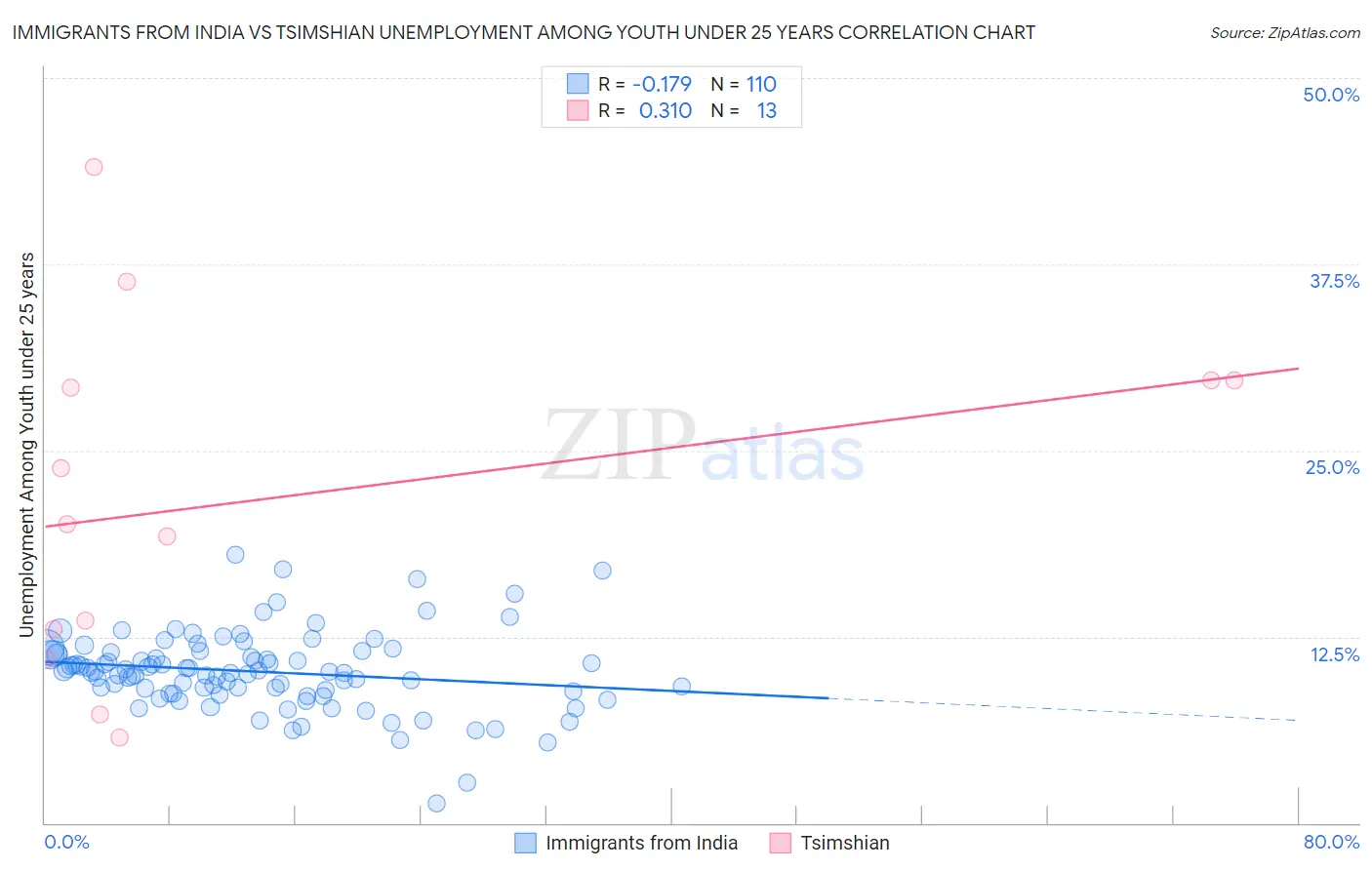 Immigrants from India vs Tsimshian Unemployment Among Youth under 25 years