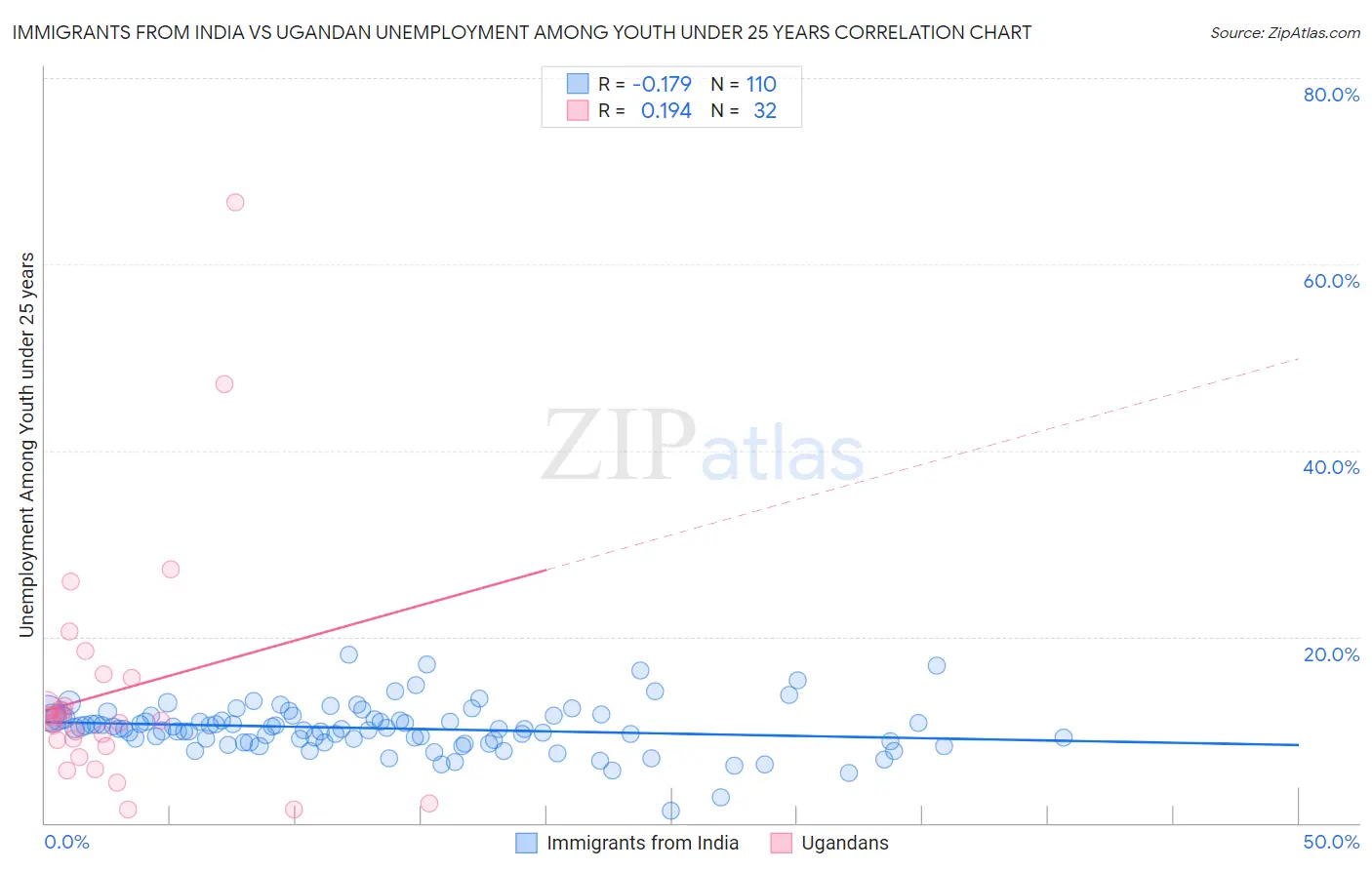 Immigrants from India vs Ugandan Unemployment Among Youth under 25 years