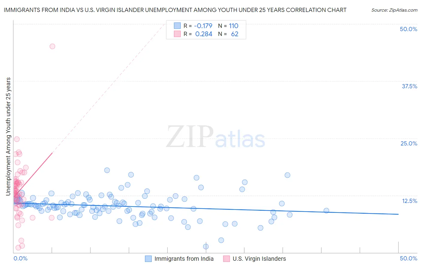 Immigrants from India vs U.S. Virgin Islander Unemployment Among Youth under 25 years