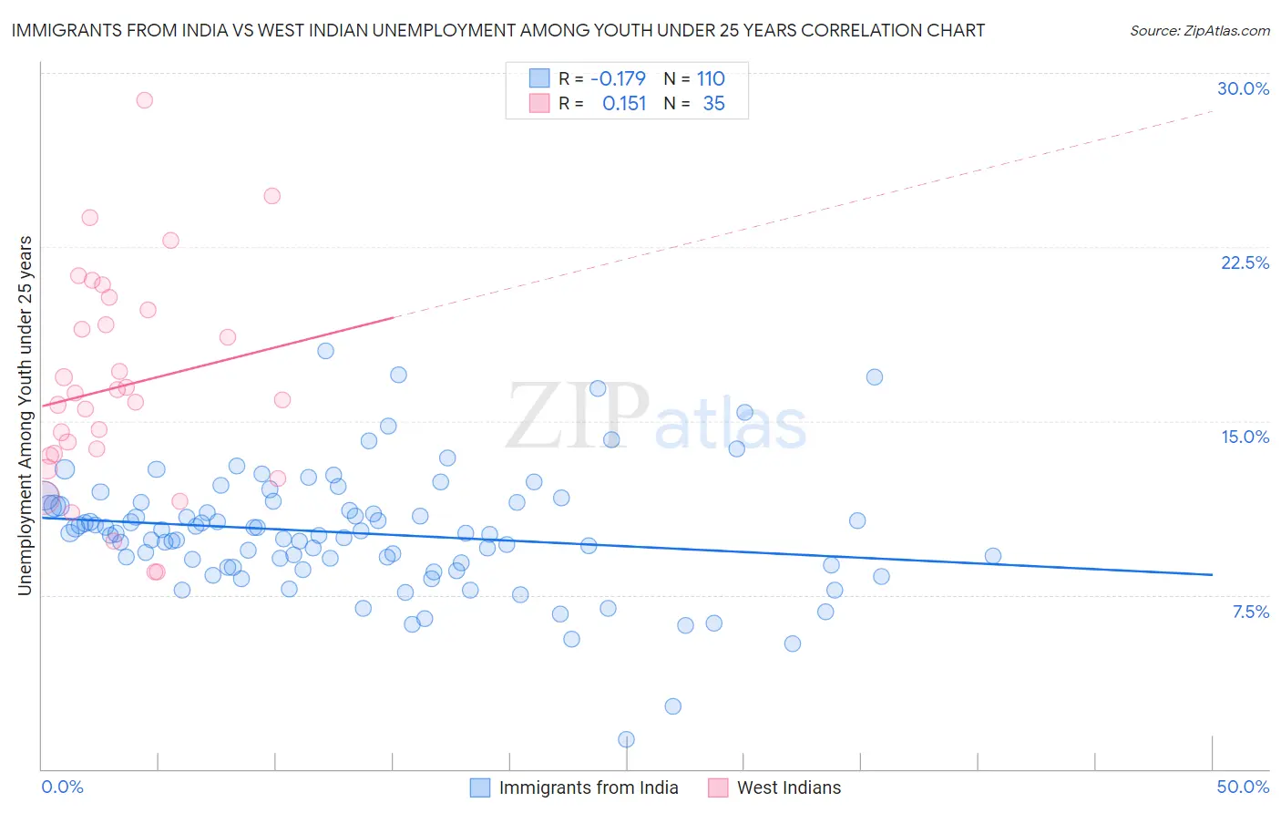 Immigrants from India vs West Indian Unemployment Among Youth under 25 years
