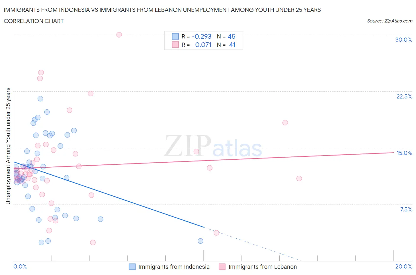 Immigrants from Indonesia vs Immigrants from Lebanon Unemployment Among Youth under 25 years