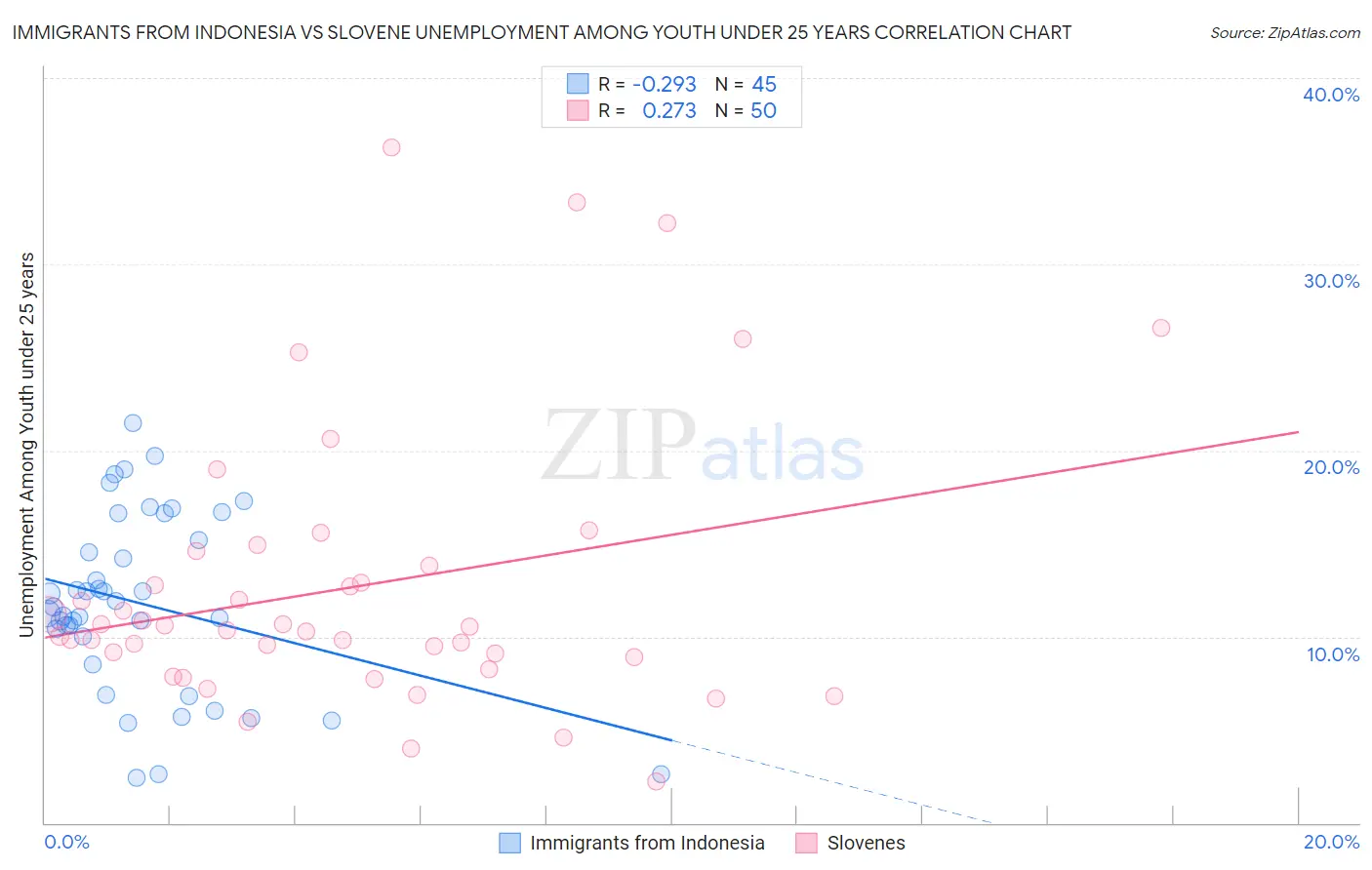 Immigrants from Indonesia vs Slovene Unemployment Among Youth under 25 years